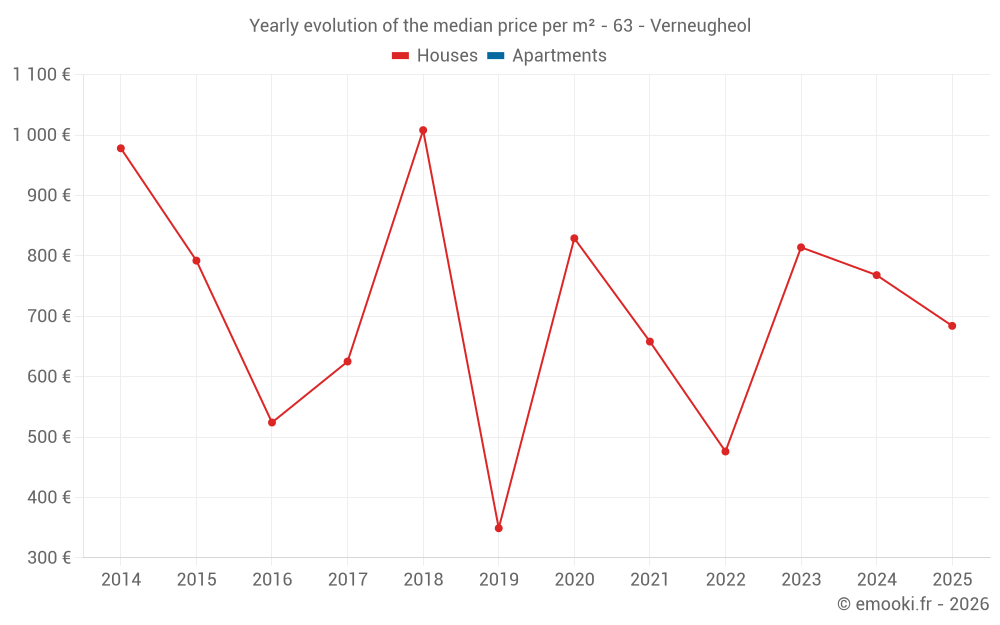 Yearly evolution of the median price per m² - 63 - Verneugheol