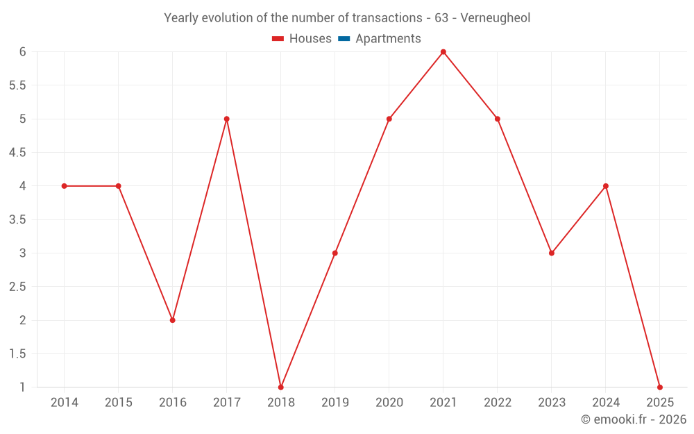Yearly evolution of the number of transactions - 63 - Verneugheol