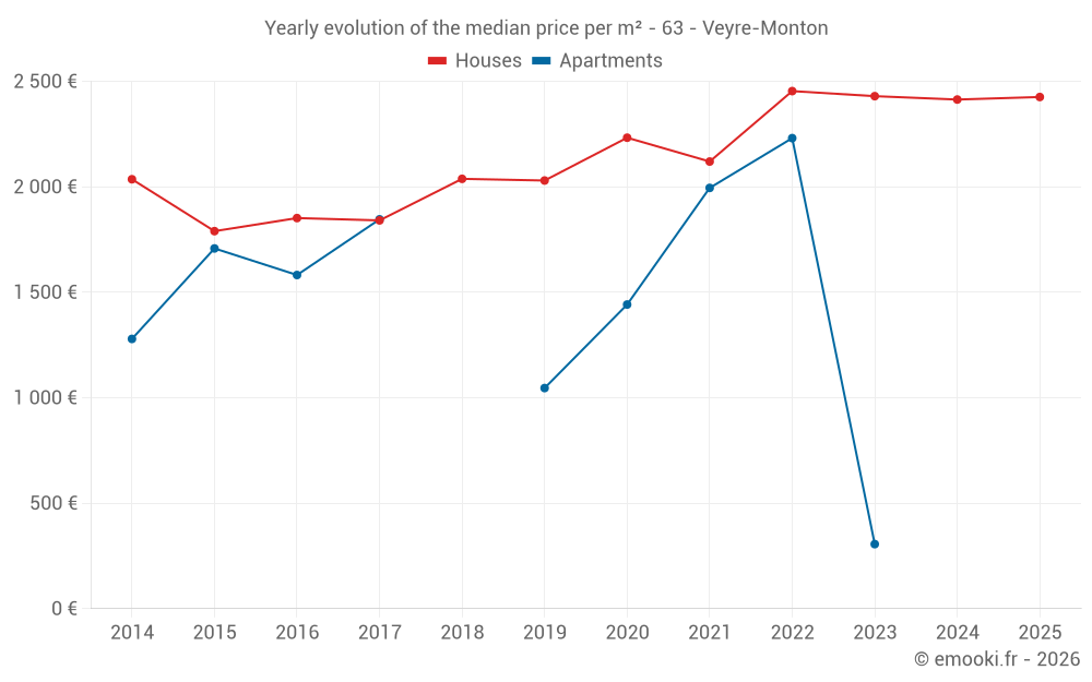 Yearly evolution of the median price per m² - 63 - Veyre-Monton