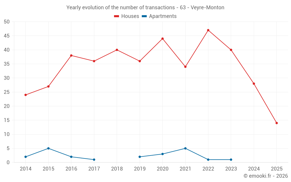 Yearly evolution of the number of transactions - 63 - Veyre-Monton