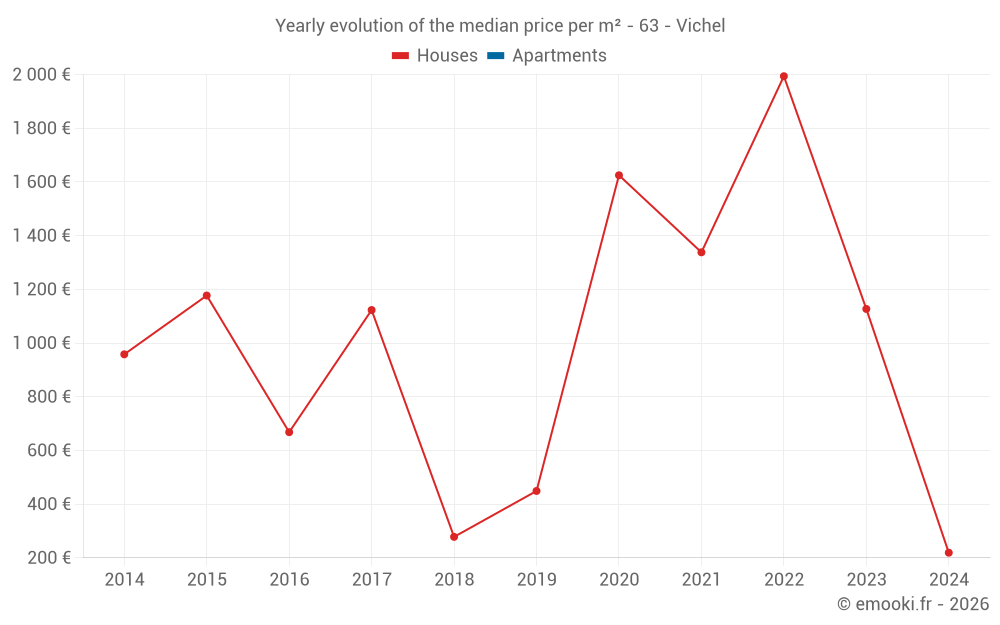 Yearly evolution of the median price per m² - 63 - Vichel
