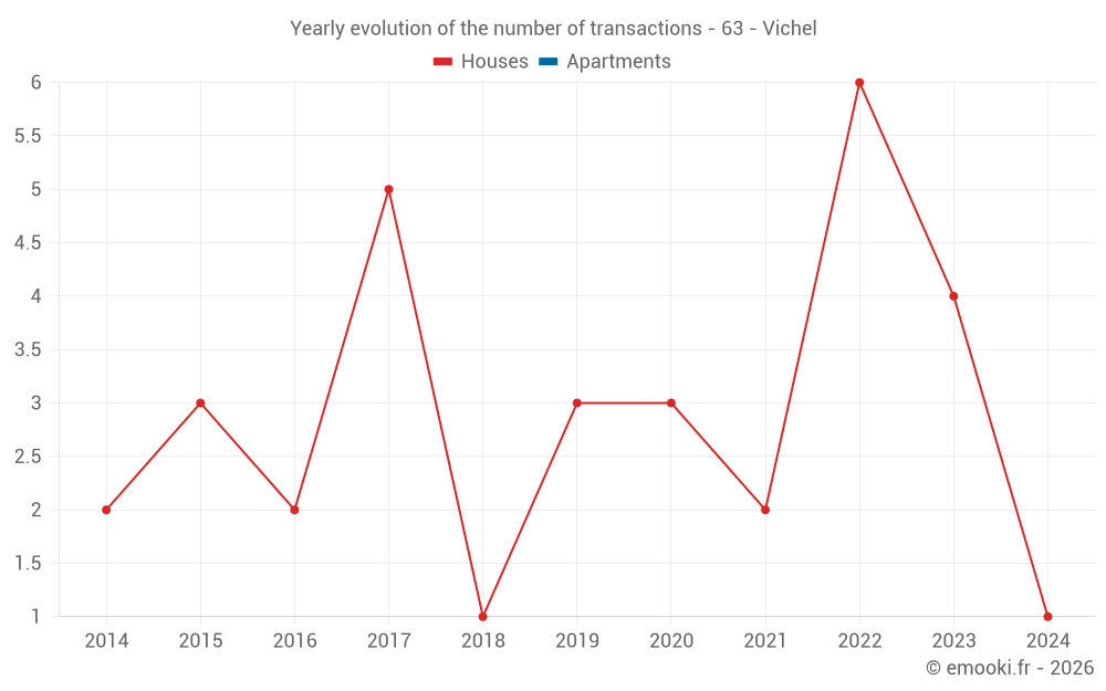 Yearly evolution of the number of transactions - 63 - Vichel