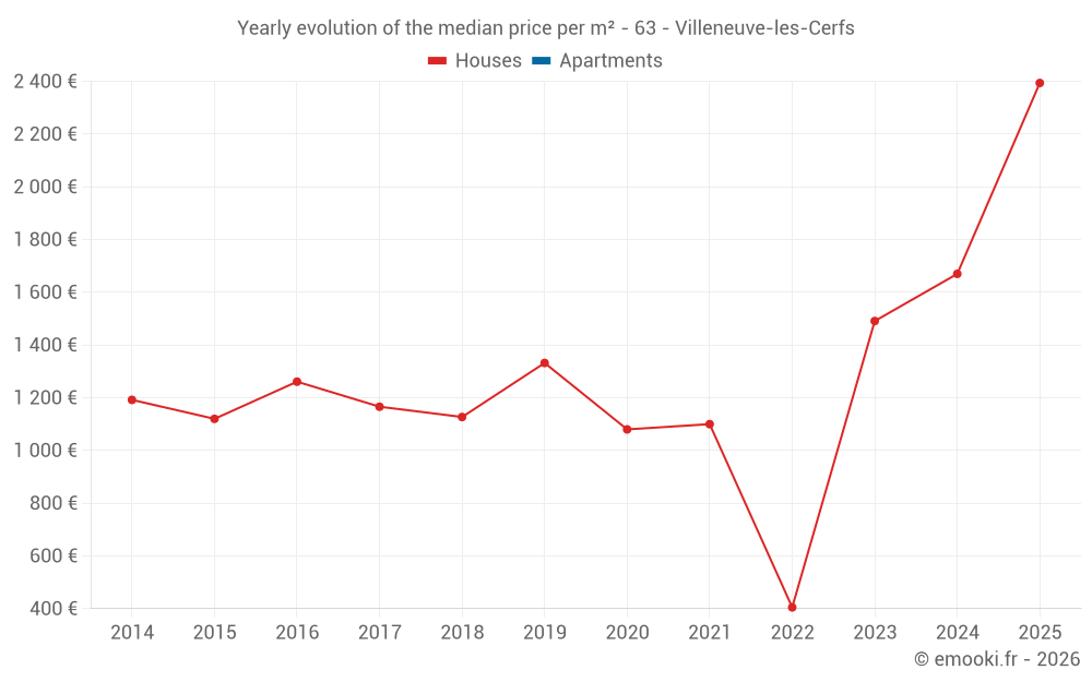 Yearly evolution of the median price per m² - 63 - Villeneuve-les-Cerfs