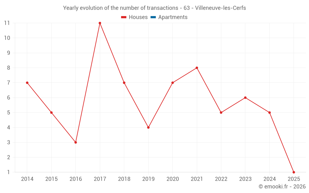 Yearly evolution of the number of transactions - 63 - Villeneuve-les-Cerfs