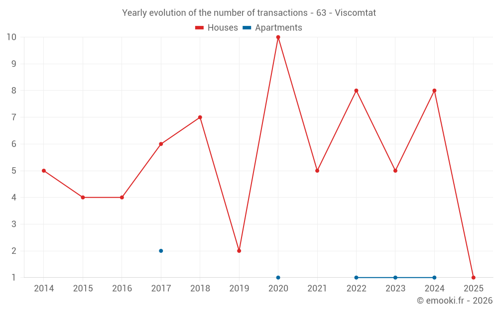 Yearly evolution of the number of transactions - 63 - Viscomtat