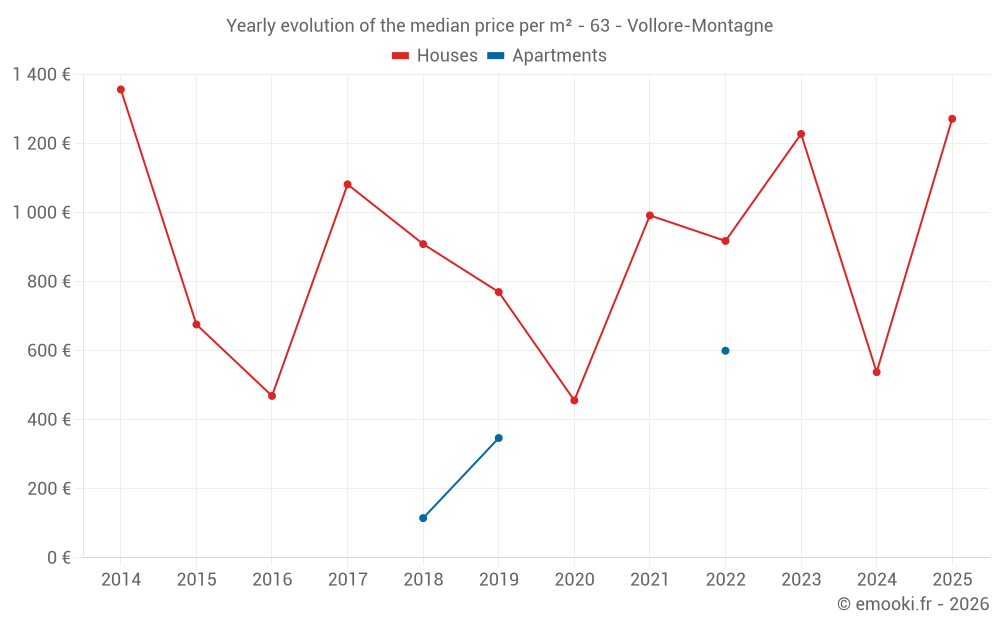 Yearly evolution of the median price per m² - 63 - Vollore-Montagne