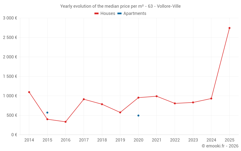 Yearly evolution of the median price per m² - 63 - Vollore-Ville