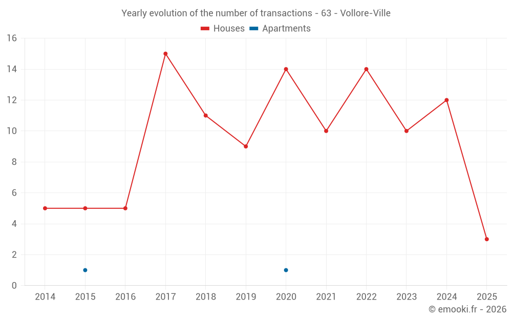 Yearly evolution of the number of transactions - 63 - Vollore-Ville