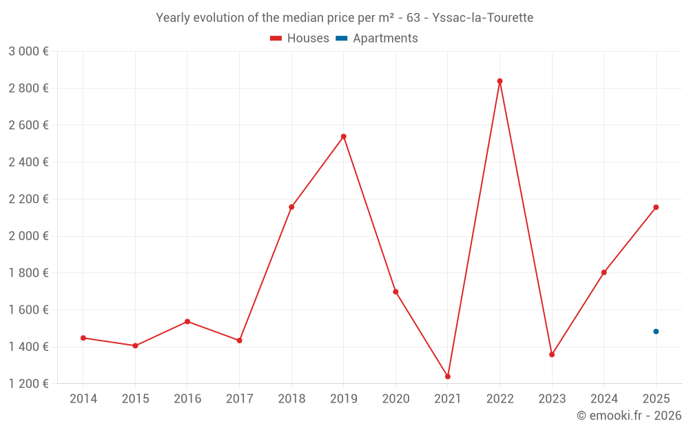 Yearly evolution of the median price per m² - 63 - Yssac-la-Tourette