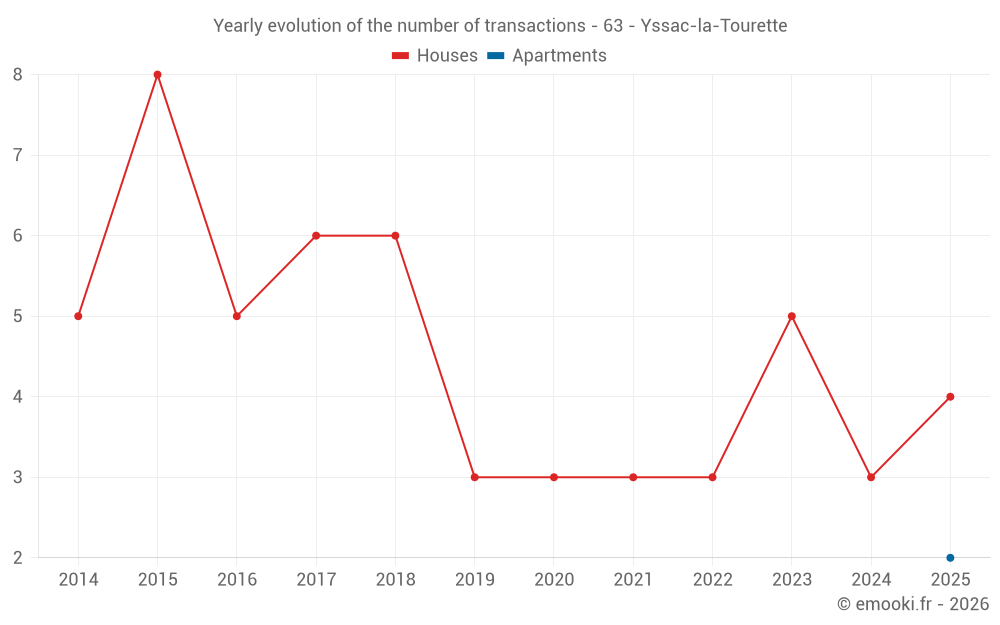 Yearly evolution of the number of transactions - 63 - Yssac-la-Tourette