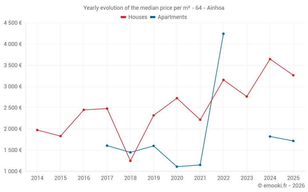 Yearly evolution of the median price per m² - 64 - Ainhoa