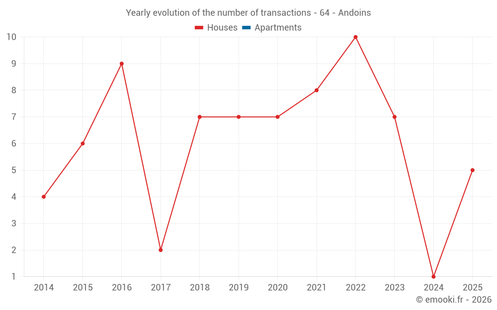 Yearly evolution of the number of transactions - 64 - Andoins
