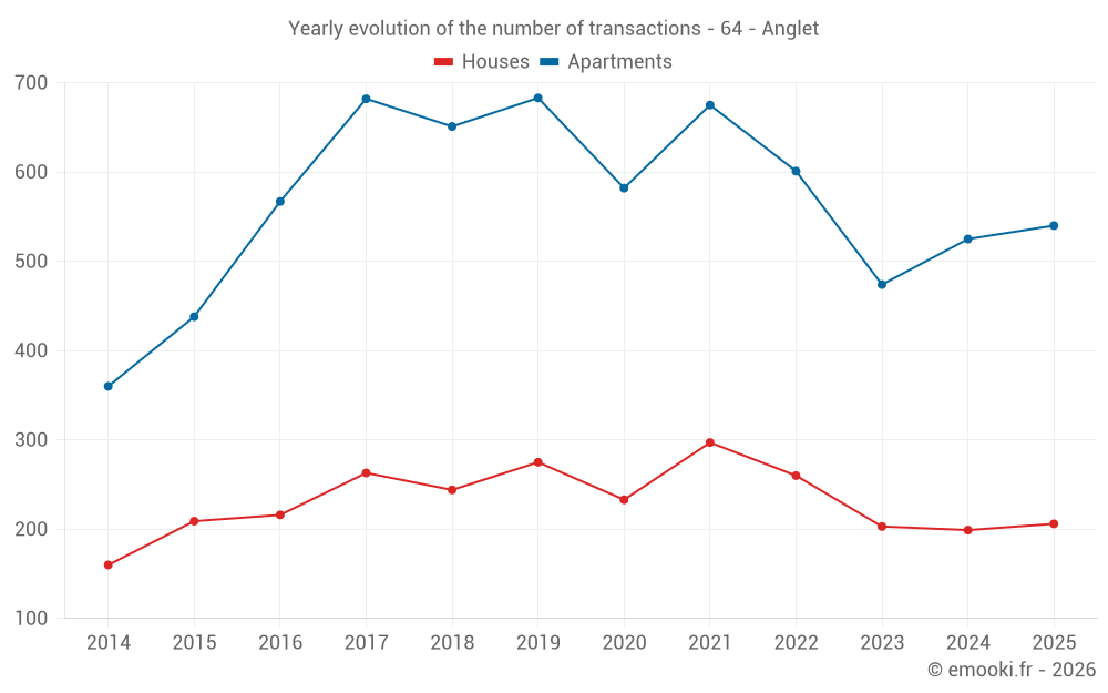Yearly evolution of the number of transactions - 64 - Anglet
