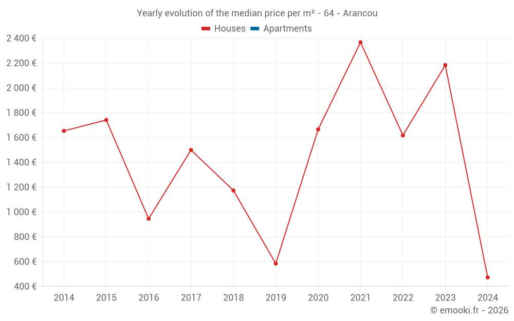 Yearly evolution of the median price per m² - 64 - Arancou