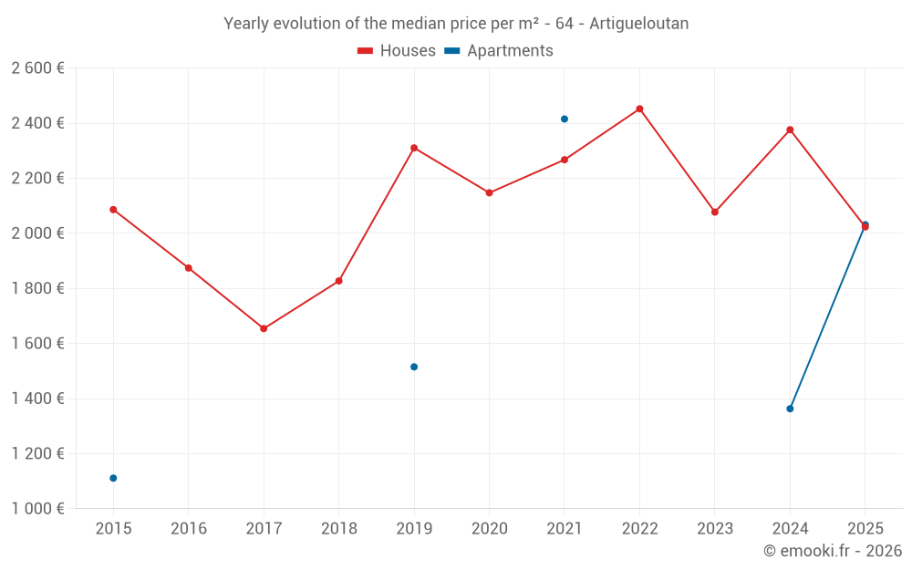Yearly evolution of the median price per m² - 64 - Artigueloutan