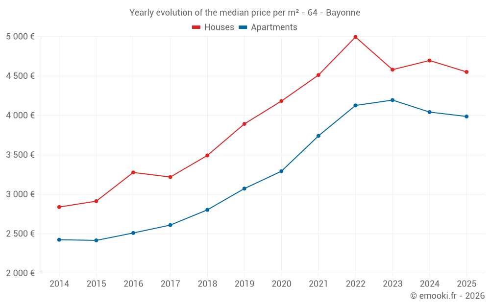 Yearly evolution of the median price per m² - 64 - Bayonne