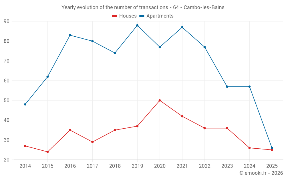 Yearly evolution of the number of transactions - 64 - Cambo-les-Bains