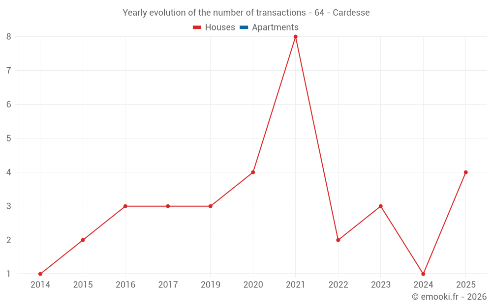 Yearly evolution of the number of transactions - 64 - Cardesse