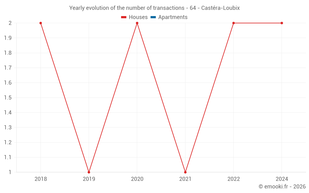 Yearly evolution of the number of transactions - 64 - Castéra-Loubix
