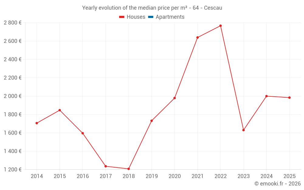 Yearly evolution of the median price per m² - 64 - Cescau