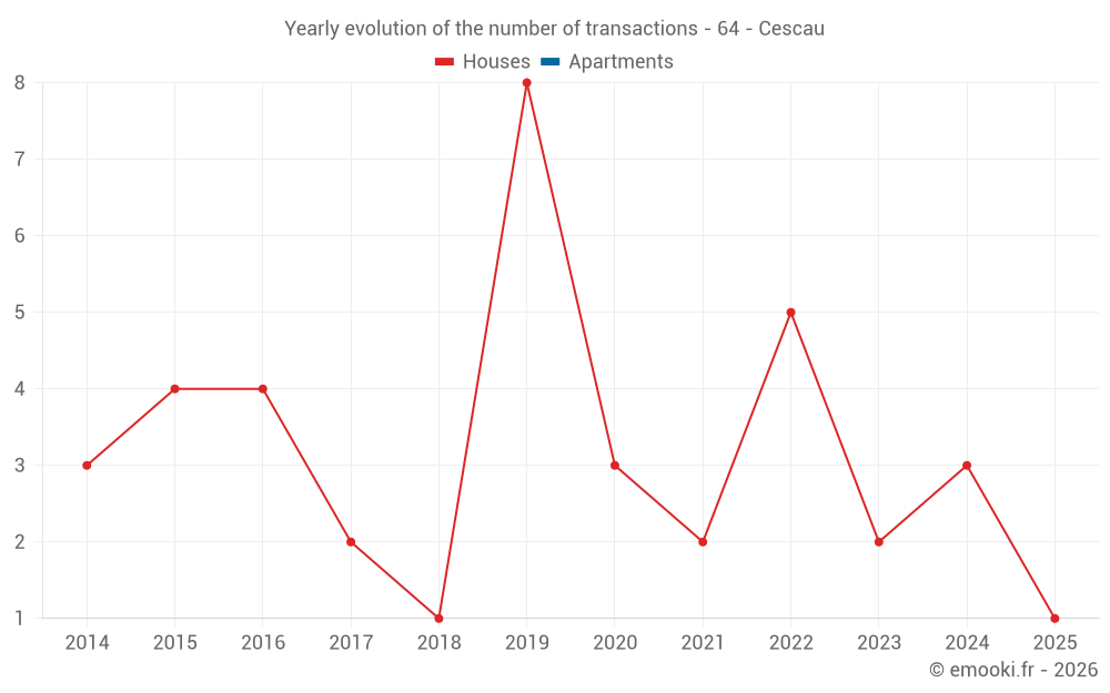 Yearly evolution of the number of transactions - 64 - Cescau