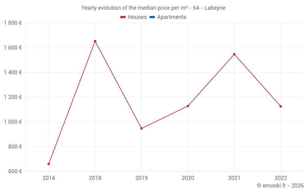 Yearly evolution of the median price per m² - 64 - Labeyrie