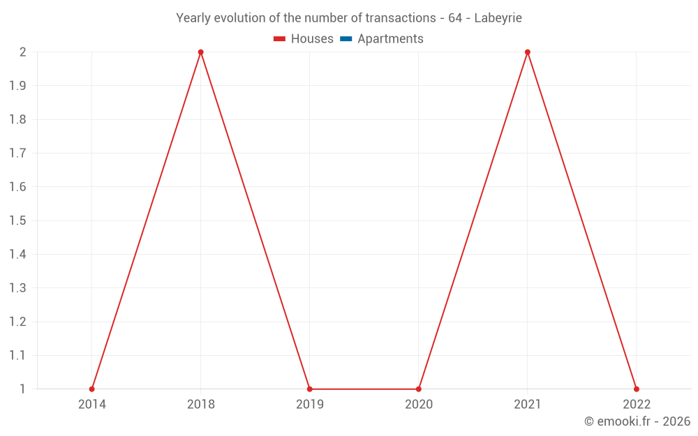 Yearly evolution of the number of transactions - 64 - Labeyrie
