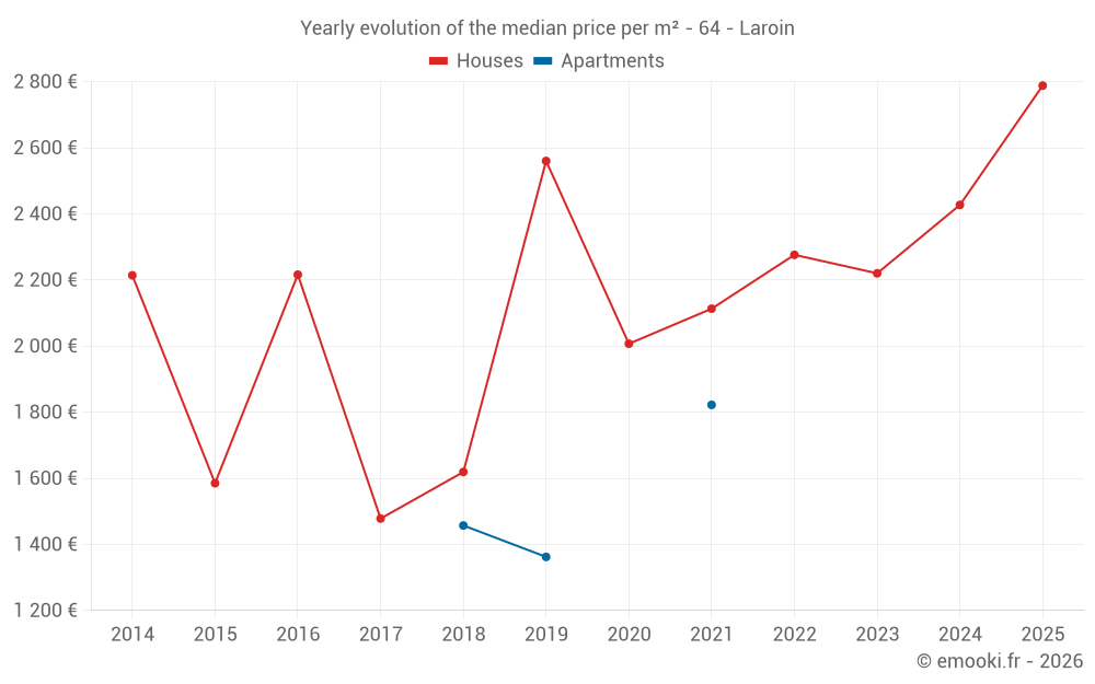 Yearly evolution of the median price per m² - 64 - Laroin