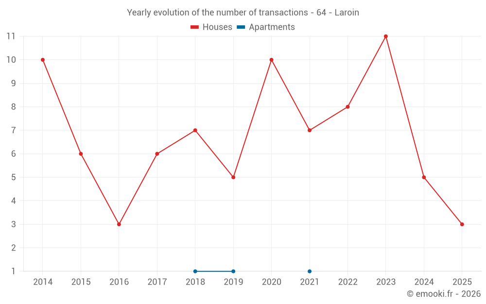 Yearly evolution of the number of transactions - 64 - Laroin