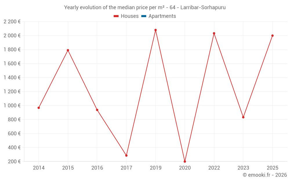 Yearly evolution of the median price per m² - 64 - Larribar-Sorhapuru