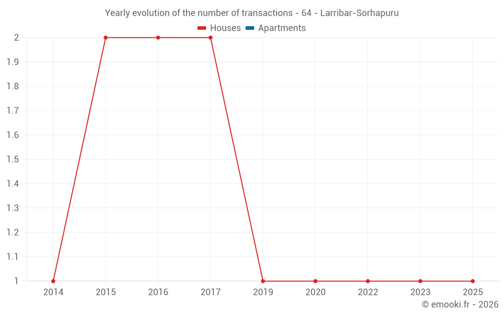 Yearly evolution of the number of transactions - 64 - Larribar-Sorhapuru