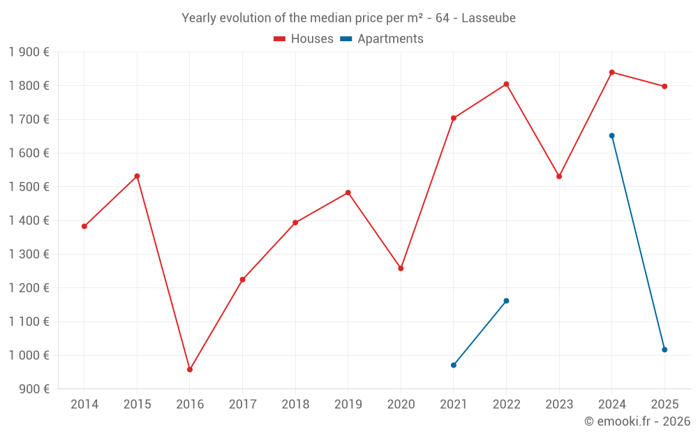 Yearly evolution of the median price per m² - 64 - Lasseube