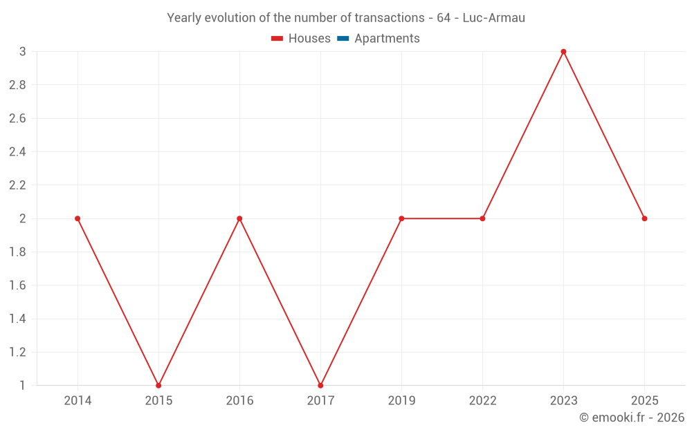 Yearly evolution of the number of transactions - 64 - Luc-Armau