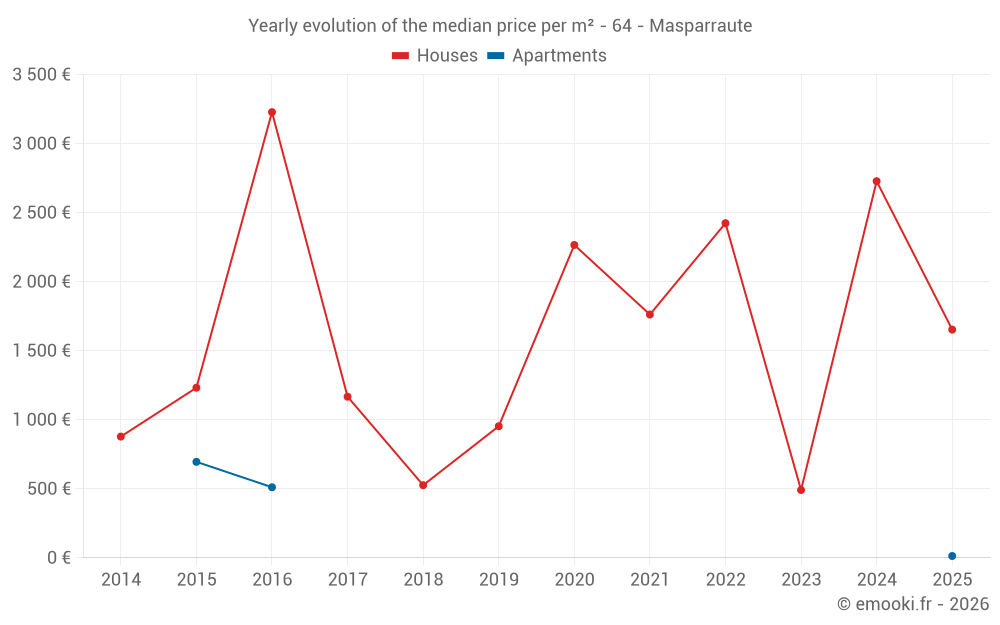 Yearly evolution of the median price per m² - 64 - Masparraute
