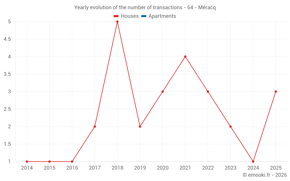 Yearly evolution of the number of transactions - 64 - Méracq