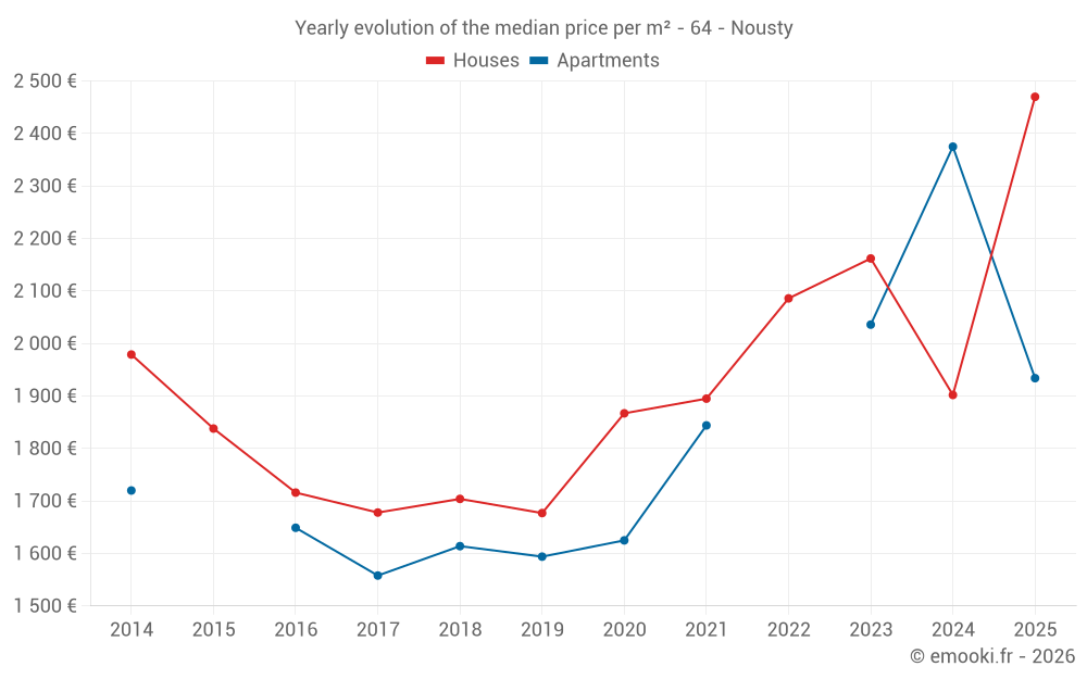 Yearly evolution of the median price per m² - 64 - Nousty