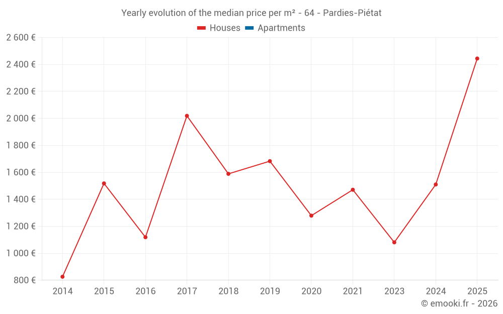 Yearly evolution of the median price per m² - 64 - Pardies-Piétat
