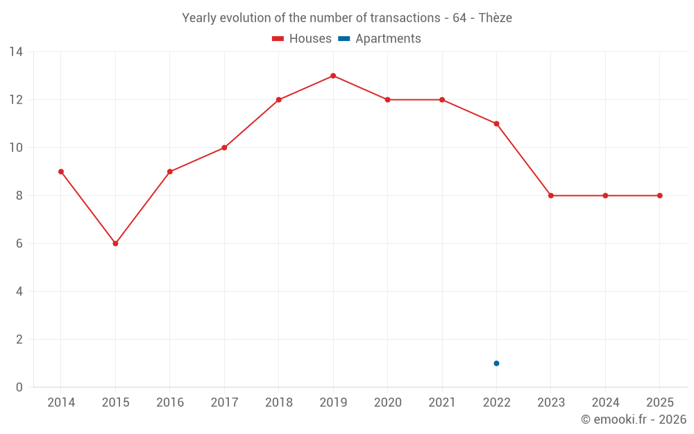 Yearly evolution of the number of transactions - 64 - Thèze