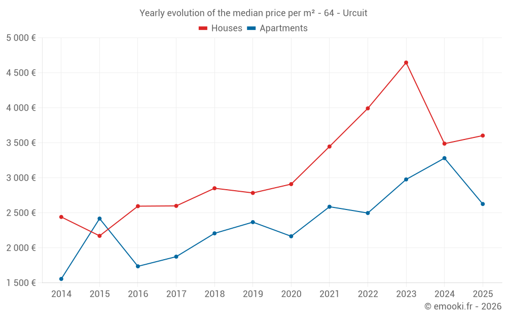 Yearly evolution of the median price per m² - 64 - Urcuit