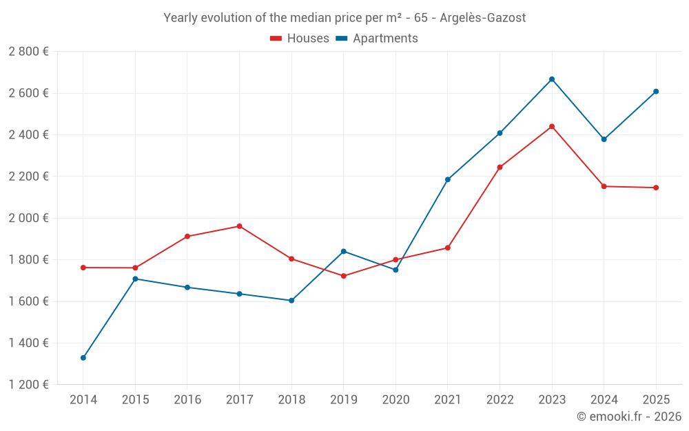 Yearly evolution of the median price per m² - 65 - Argelès-Gazost