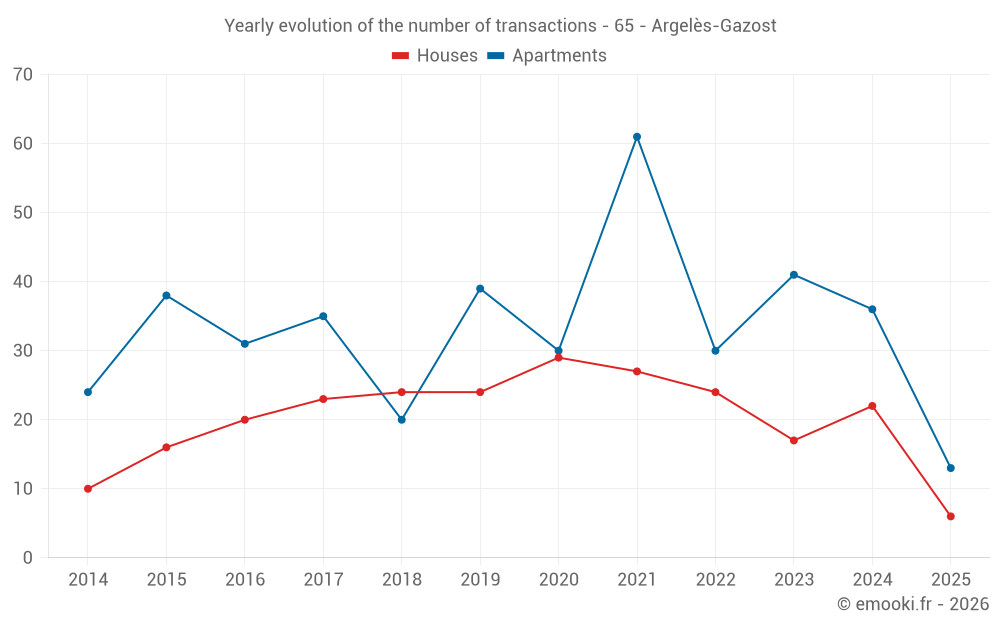 Yearly evolution of the number of transactions - 65 - Argelès-Gazost