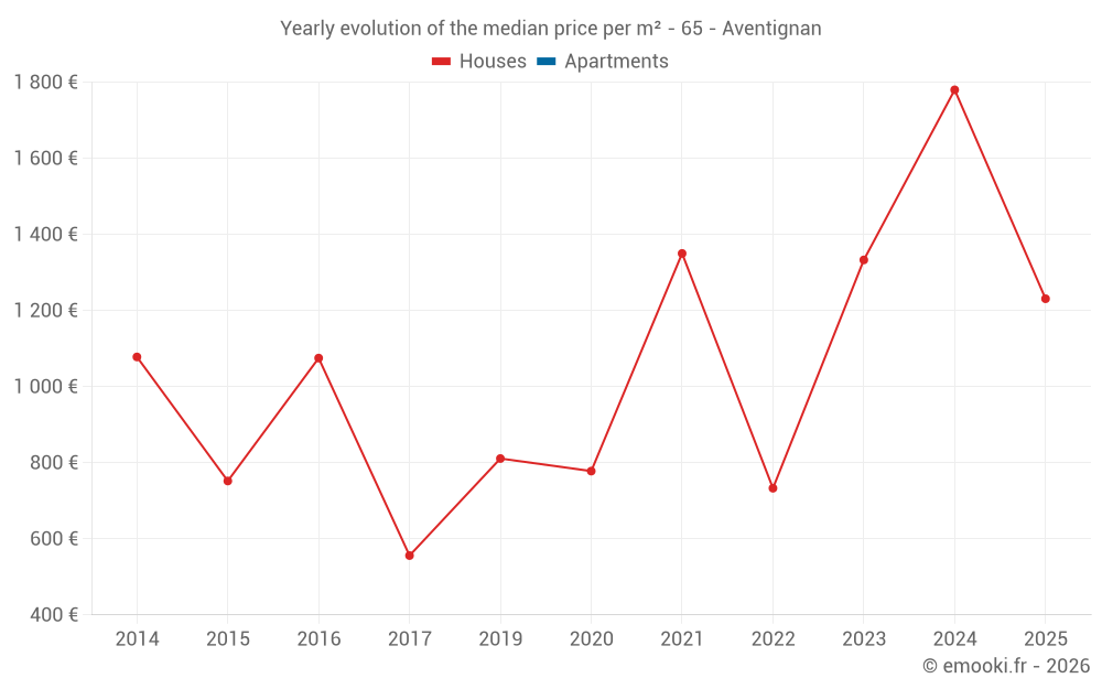 Yearly evolution of the median price per m² - 65 - Aventignan
