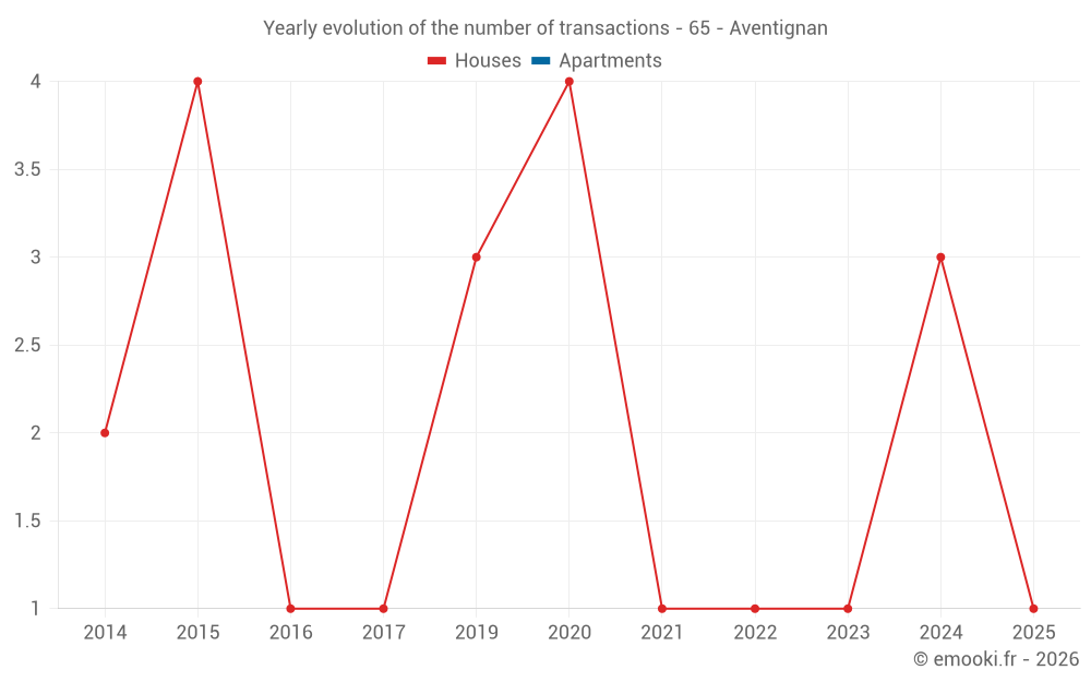 Yearly evolution of the number of transactions - 65 - Aventignan