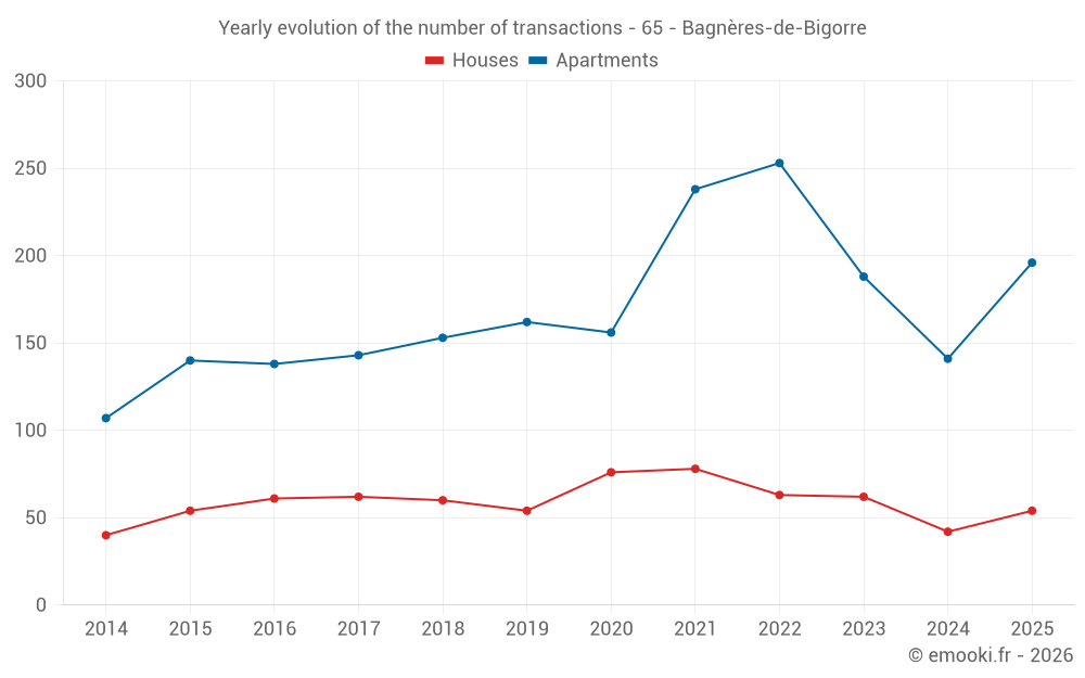Yearly evolution of the number of transactions - 65 - Bagnères-de-Bigorre
