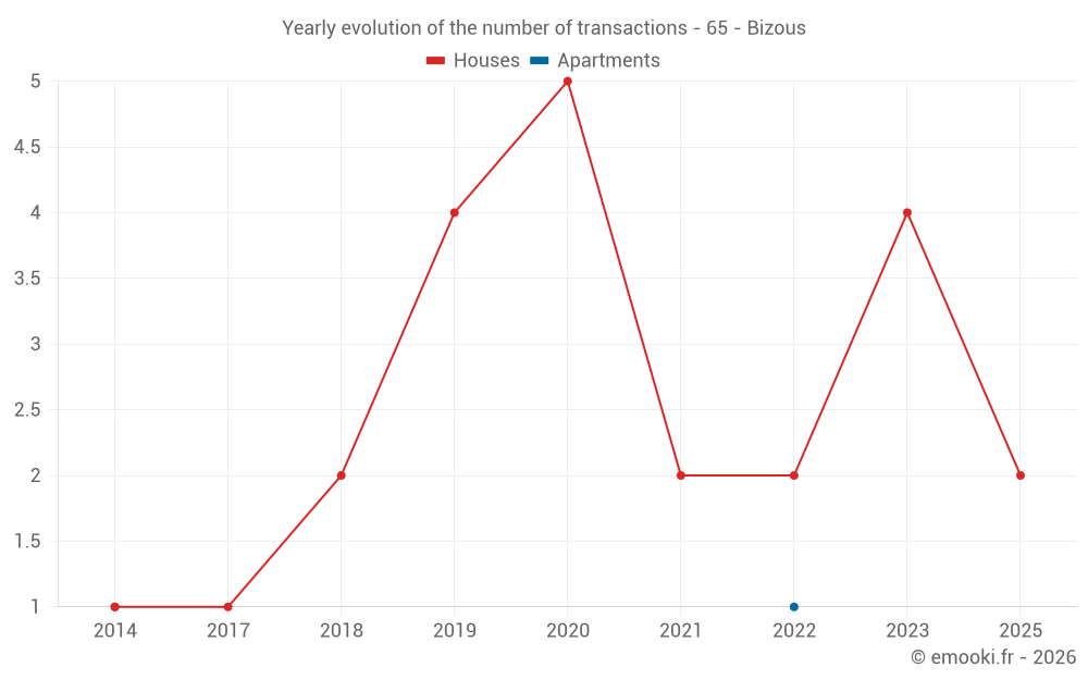 Yearly evolution of the number of transactions - 65 - Bizous