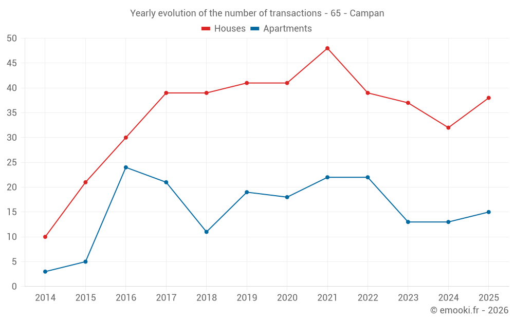 Yearly evolution of the number of transactions - 65 - Campan