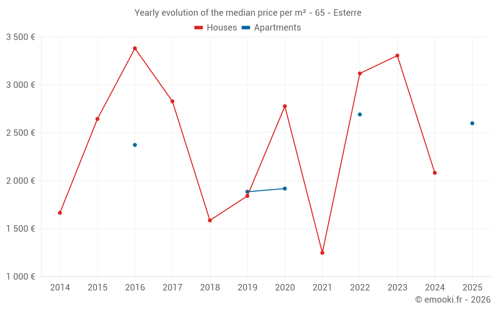 Yearly evolution of the median price per m² - 65 - Esterre