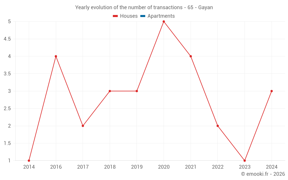 Yearly evolution of the number of transactions - 65 - Gayan