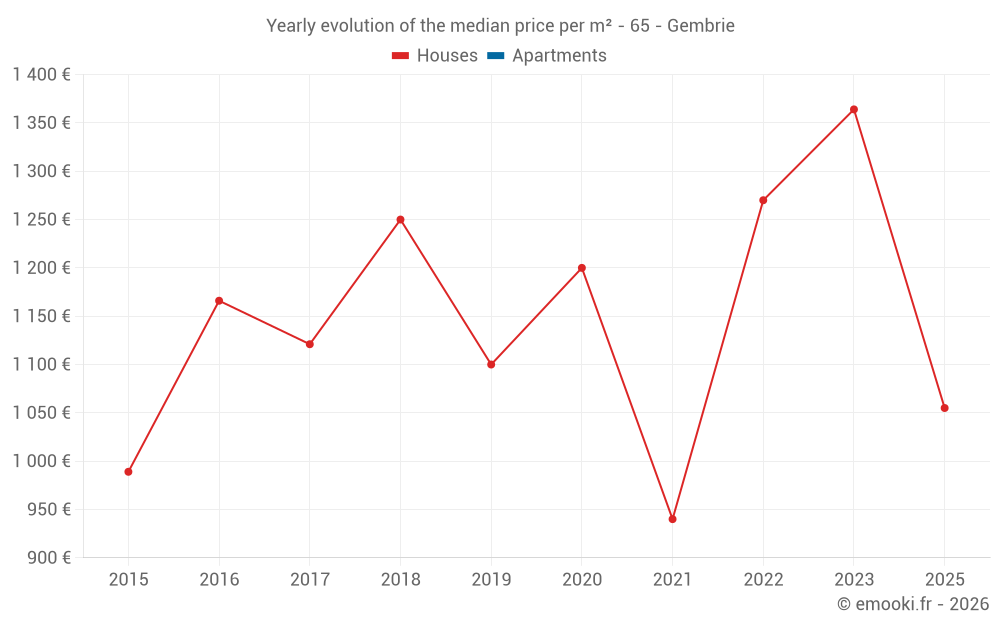 Yearly evolution of the median price per m² - 65 - Gembrie