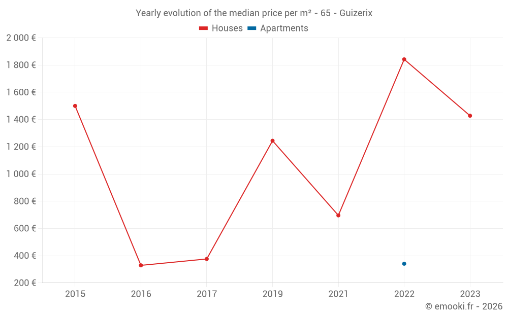 Yearly evolution of the median price per m² - 65 - Guizerix